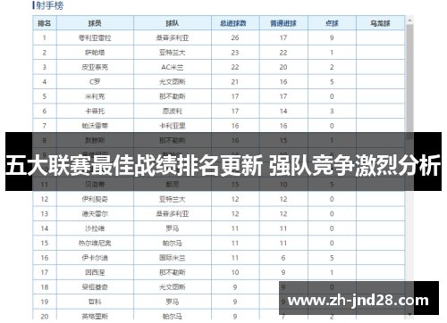 五大联赛最佳战绩排名更新 强队竞争激烈分析
